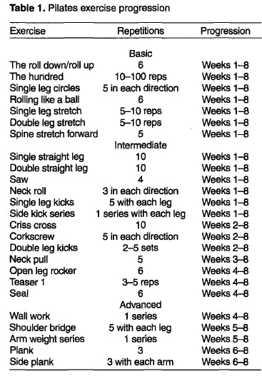 REVIEW: Eight-Week Traditional Mat Pilates Training-Program Effects on  Adult Fitness Characteristics. - PILATES SCIENCE